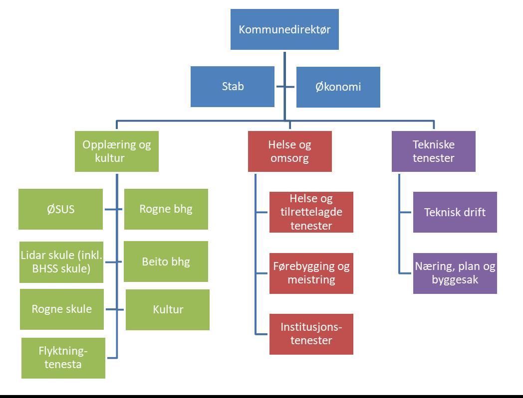 Organisasjonskart Øystre Slidre kommune per juli 2024